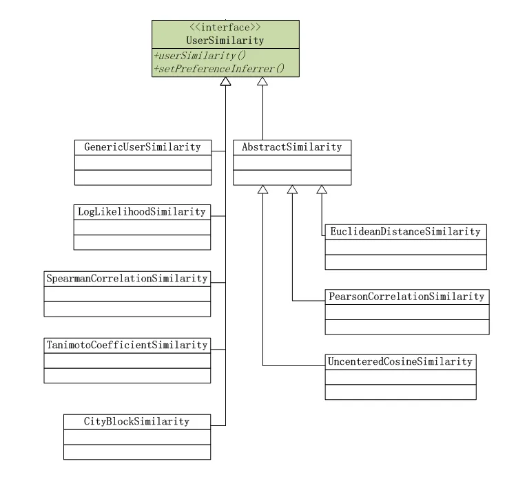 mahout-UserSimilarity