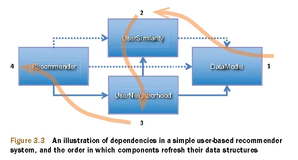 mahout_recommendation-process