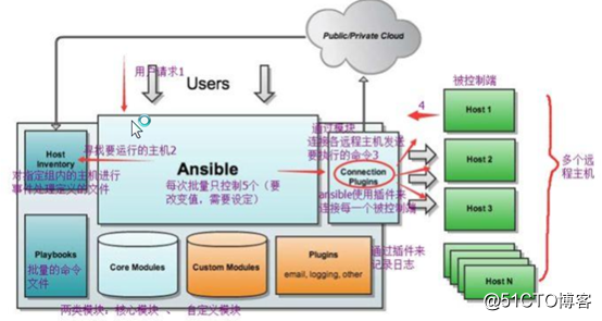 系统化运维工具ansible