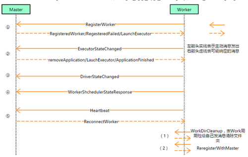 spark之master与worker通信模型讲解