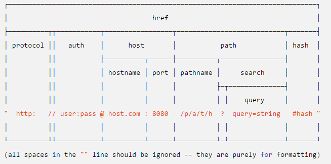 Node.js 初识 URL 模块