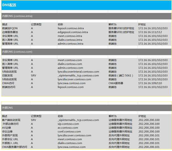 Skype for Business 2015全新部署_04.DNS记录添加
