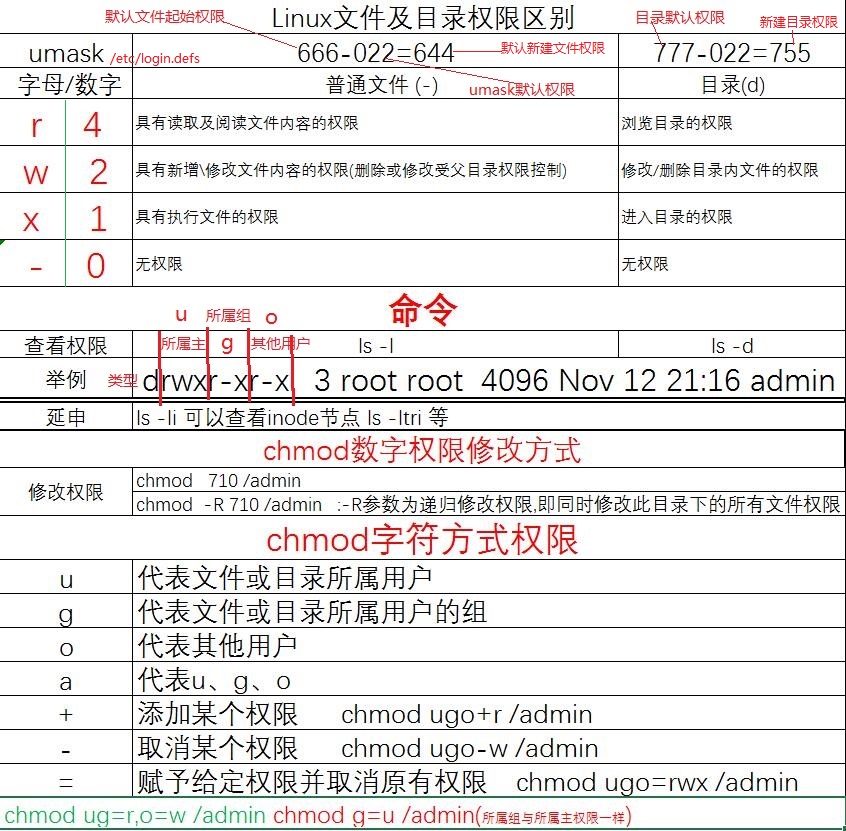 Linux文件目录权限修改及区别