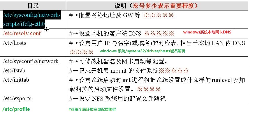 Linux常用目录表
