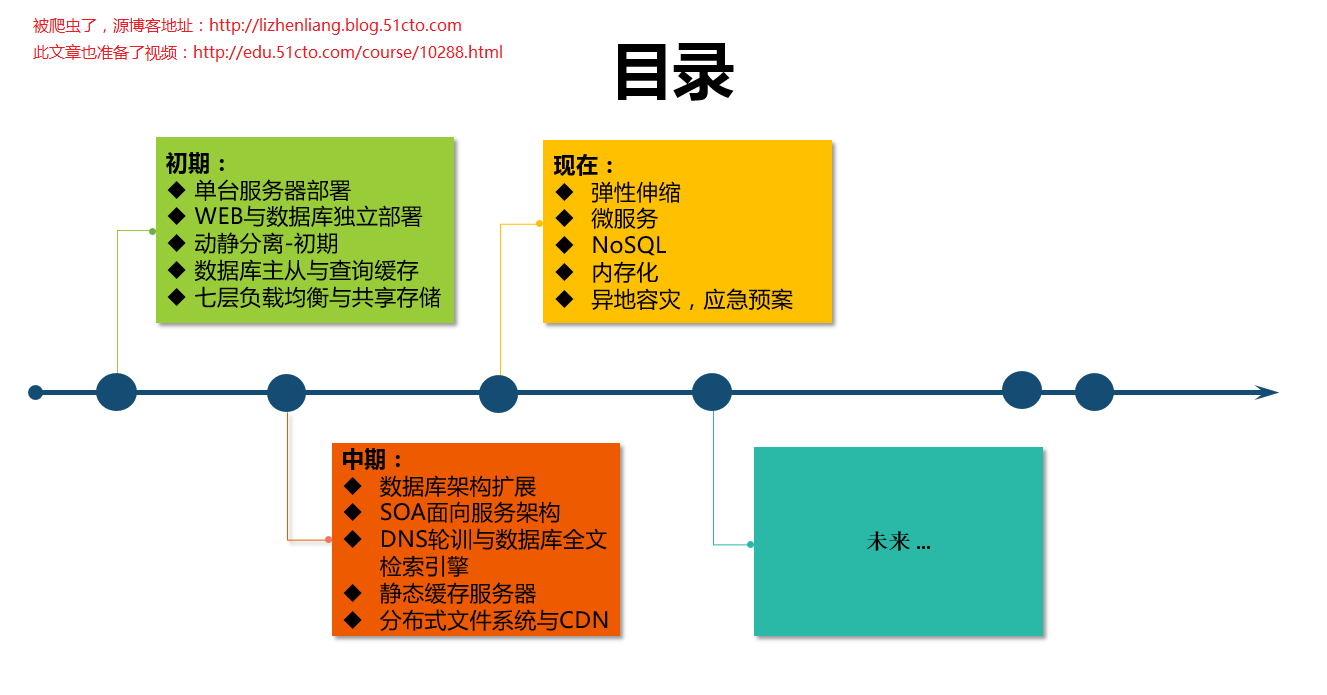 从运维角度看中大型网站架构的演变之路
