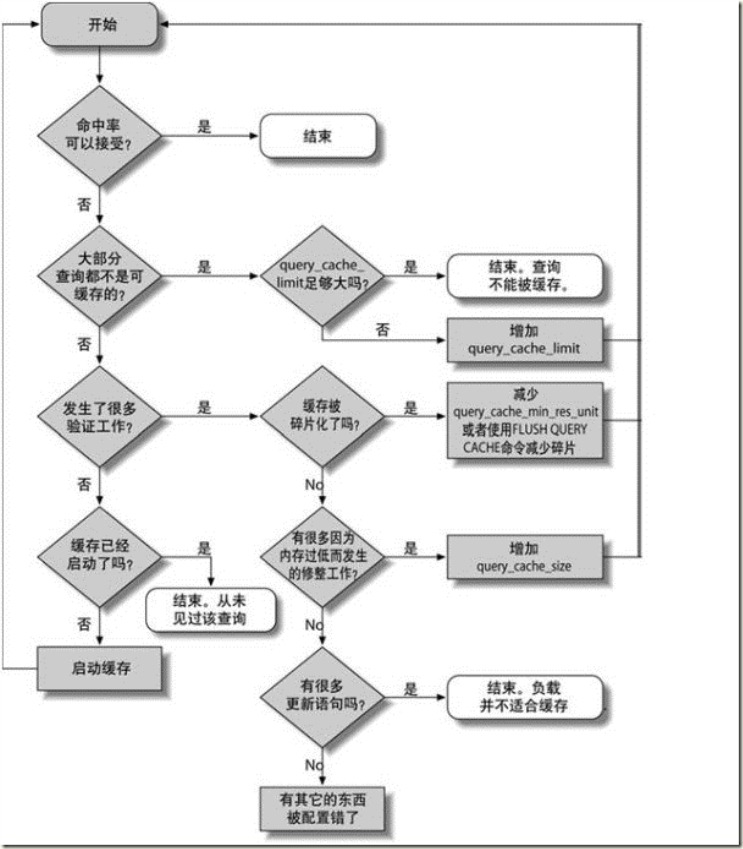 mysql基础(五)查询缓存