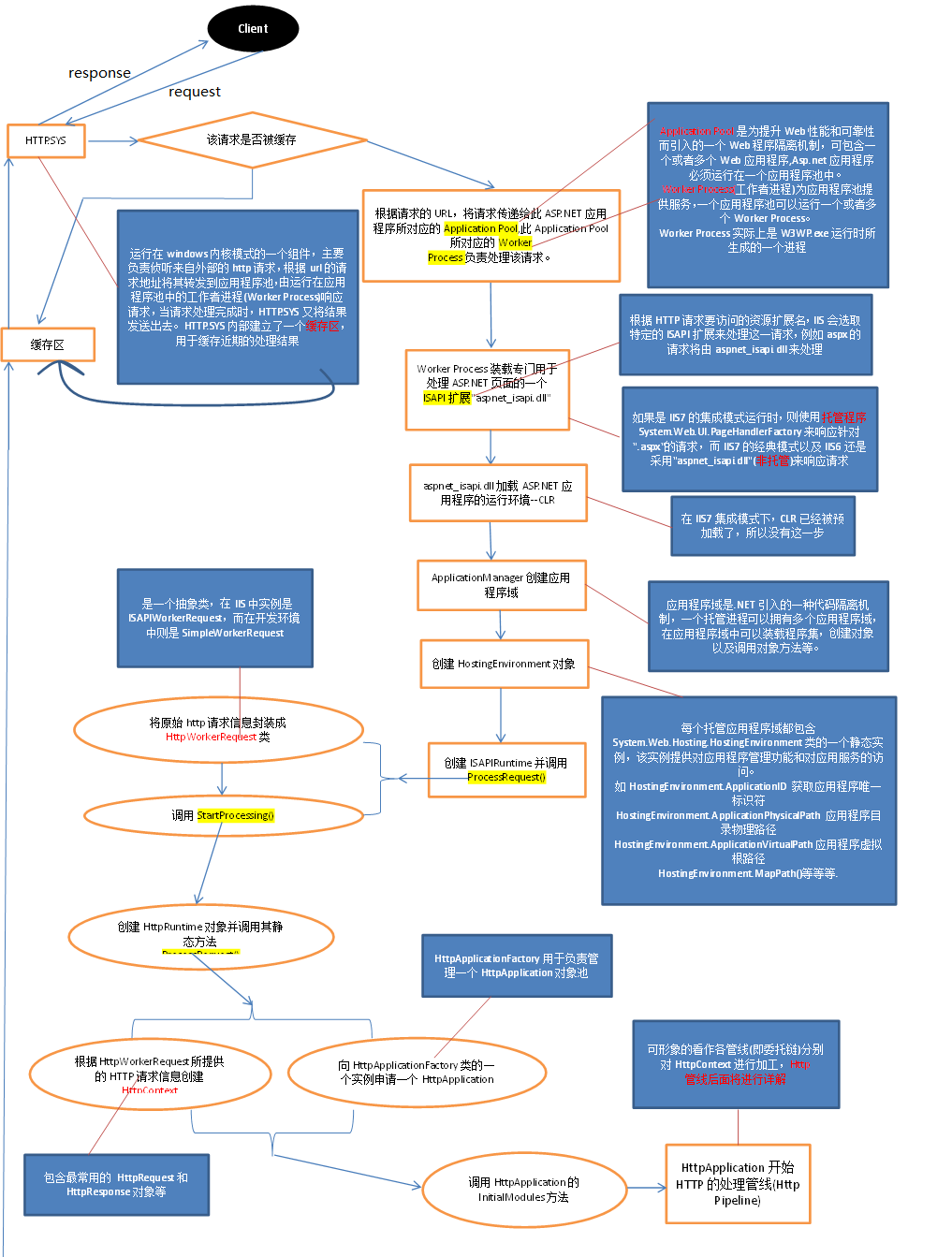 [转载]用三张图片详解Asp.Net 全生命周期