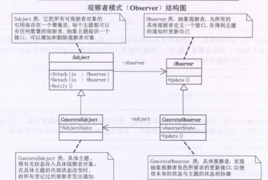 设计模式:观察者模式(observer)