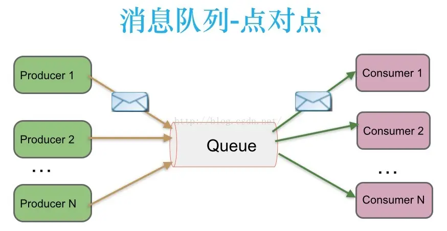 ActiveMQ基础与SpringBoot整合