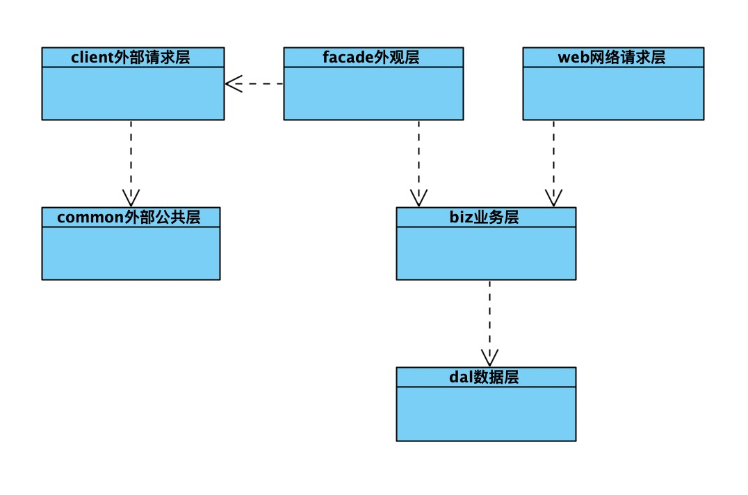 Java应用结构规范