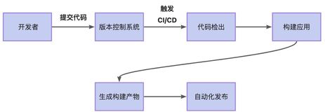 Tauri 开发实践 — 使用 CI/CD 自动构建发布 Tauri 桌面端应用