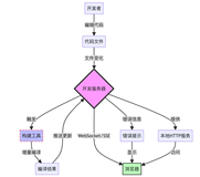 前端研发链路之开发