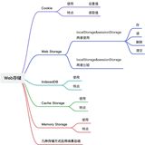 Web应用中的存储方式有哪些？