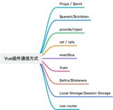 Vue中组件通信方式有哪些？