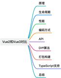 对比一下Vue2和Vue3？