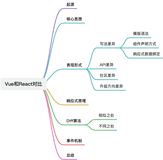 对比一下Vue2 和 Vue3？—— 8个方面给你答案