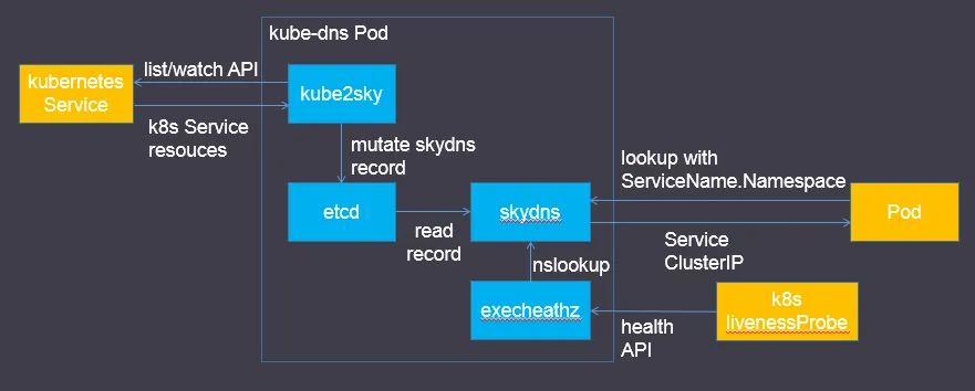 kube-dns-原理.png