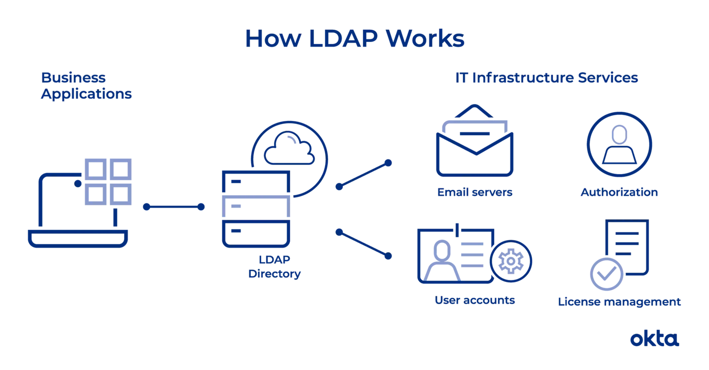 okta-ldap-work