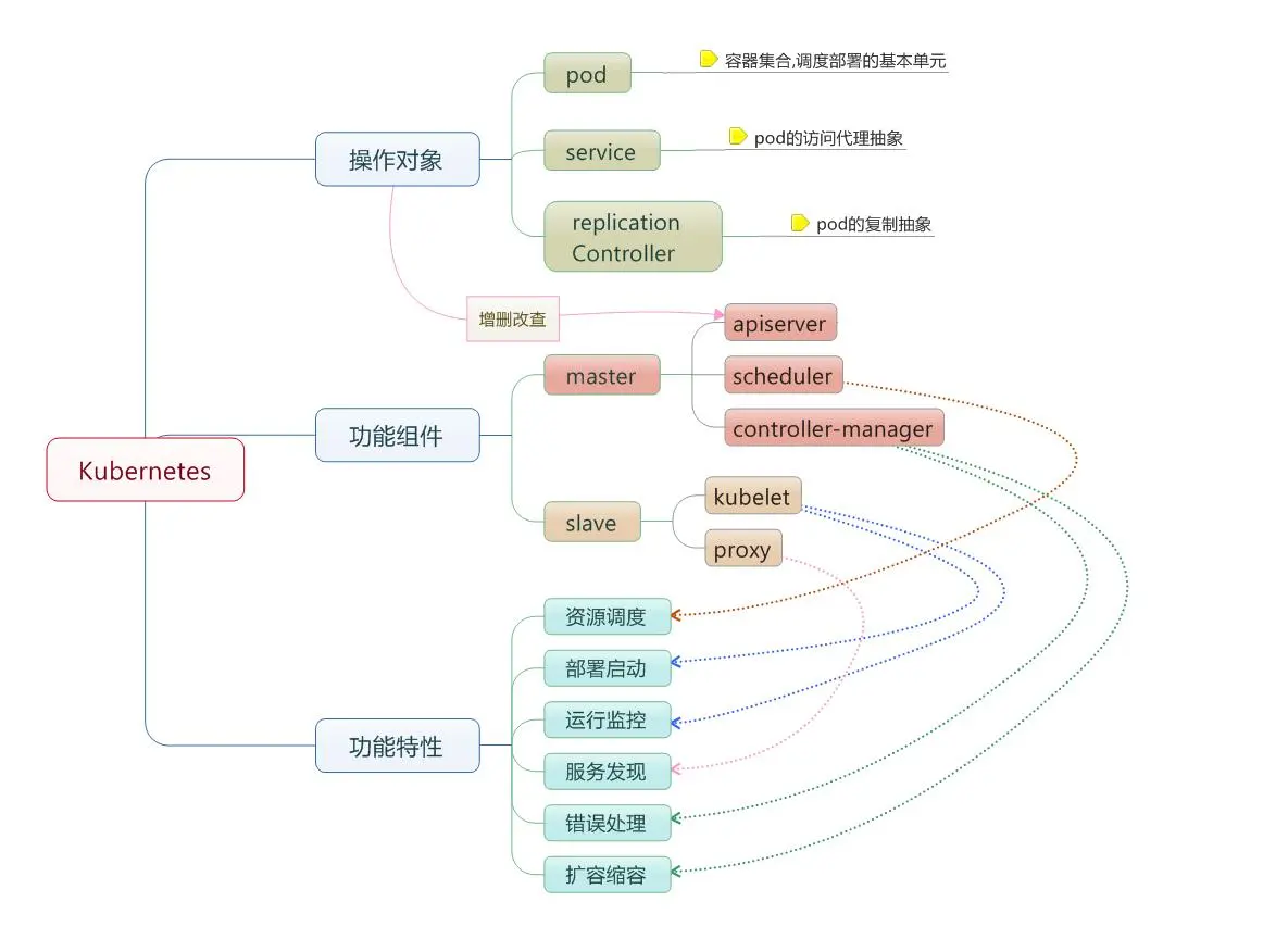 k8s基本概念及入门案例