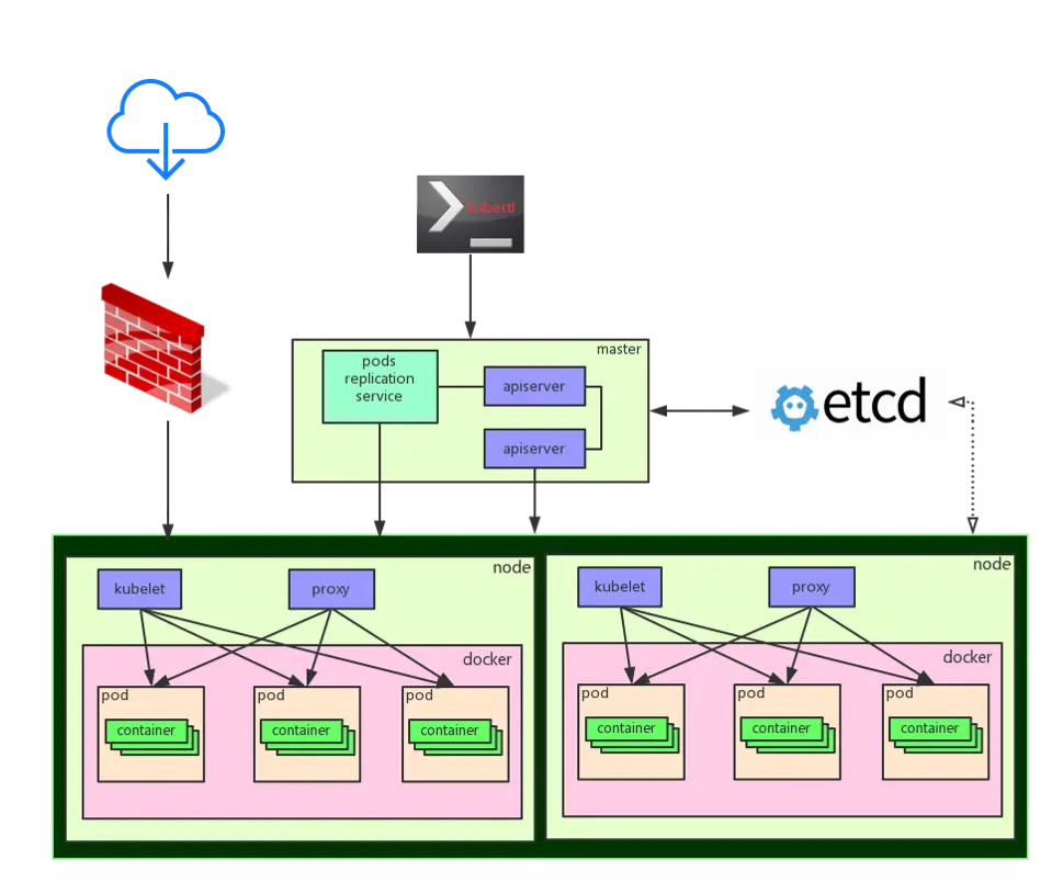 容器化弹性伸缩集群:kuberntes环境构建