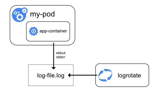 Node level logging