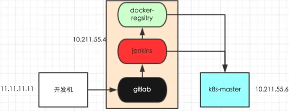 第四十四章 微服务CICD(6)- gitlab + jenkins + docker + k8s