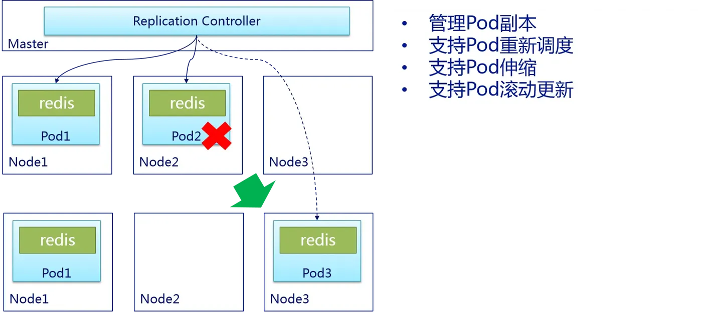 Replication Controller