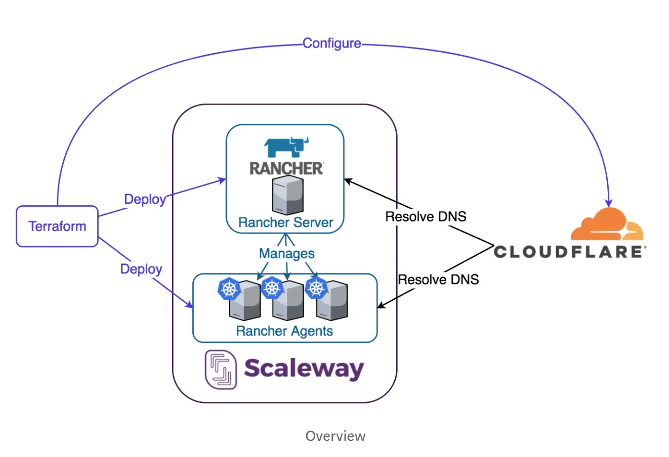 如何创建高效、经济的Kubernetes集群