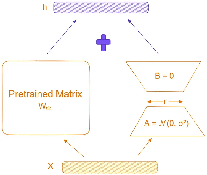 LoRA Matrix Decomposition