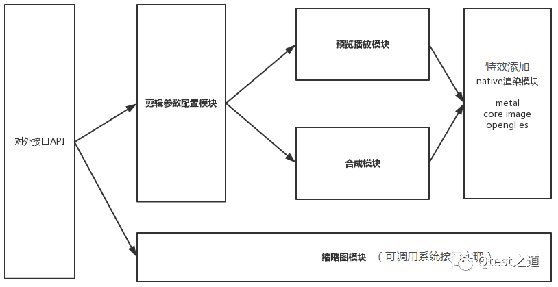 视频编辑SDK测试
