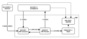 走进HSF源码