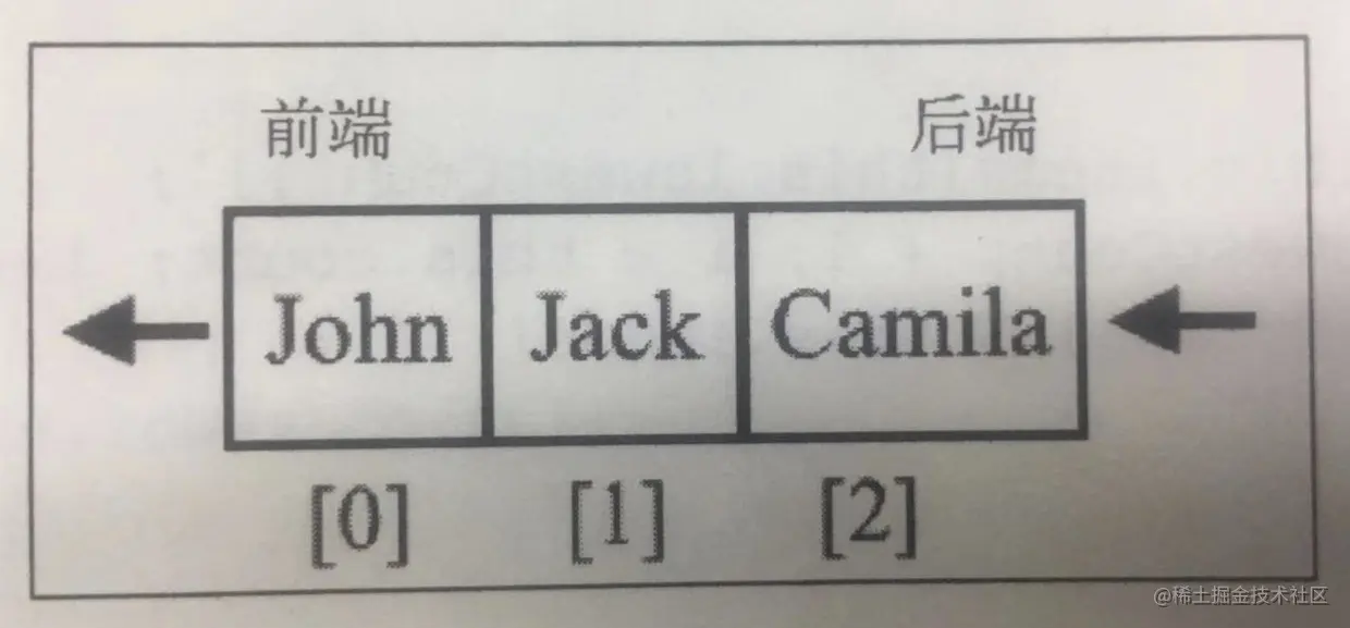 重读《学习JavaScript数据结构与算法-第三版》- 第5章 队列