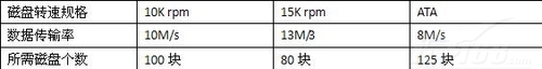SQL Server 2008 I/O性能监控