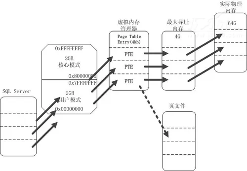 SQL Server 2008性能监控