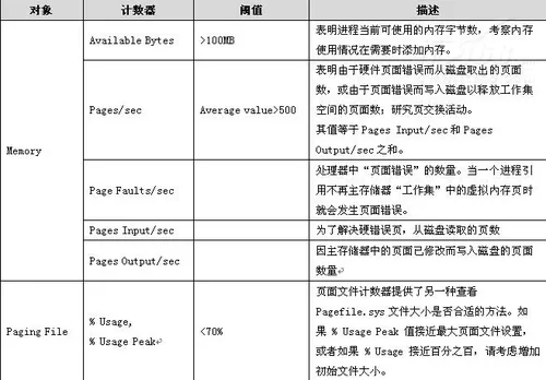 SQL Server 2008性能监控