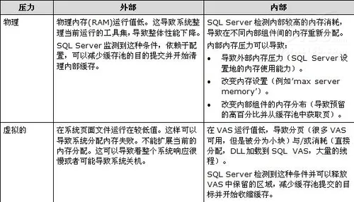 SQL Server 2008性能监控