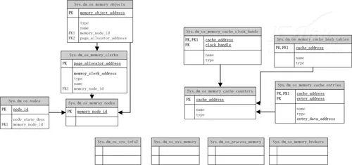 SQL Server 2008性能监控