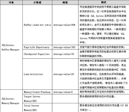 SQL Server 2008性能监控