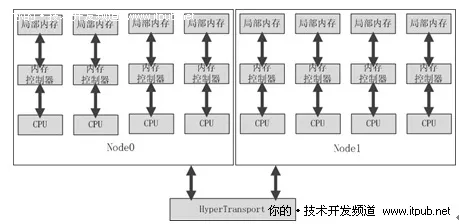 CPU性能诊断