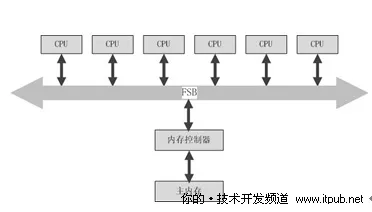 CPU性能诊断