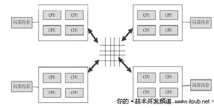 CPU性能诊断