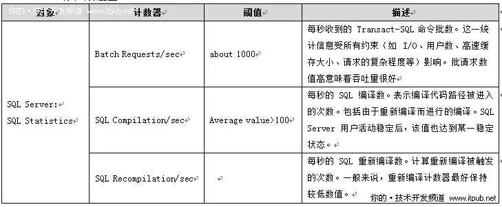 CPU的资源消耗