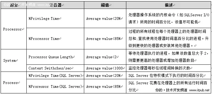 Windows性能监控