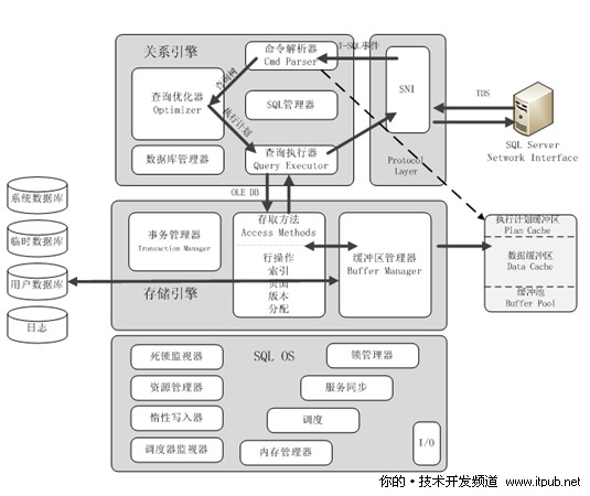 SQL Server2008引擎组件