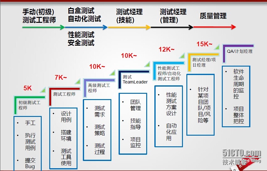 软件测试职业发展规划浅谈