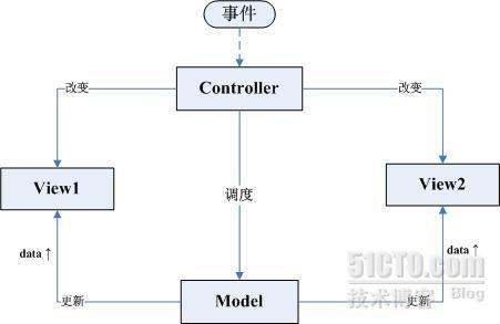 前端开发中的MCRV模式