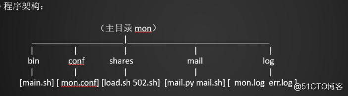 Shell告警监控系统