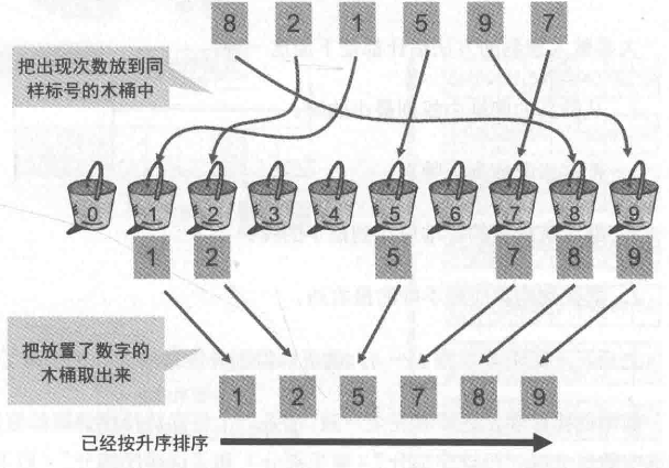 几句话描述简单算法——排序与搜索