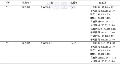 Oracle RAC：生产环境下的搭建过程