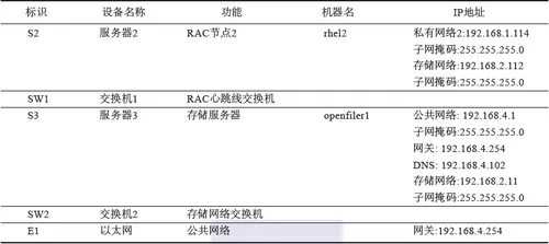 Oracle RAC：生产环境下的搭建过程